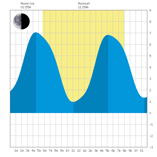 Port Washington tide chart for Saturday, May 9, 2026