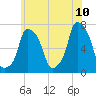 Port Washington tide chart for Wednesday, June 10, 2026
