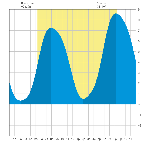 Port Washington tide chart for Thursday, June 11, 2026