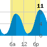 Port Washington tide chart for Thursday, June 11, 2026
