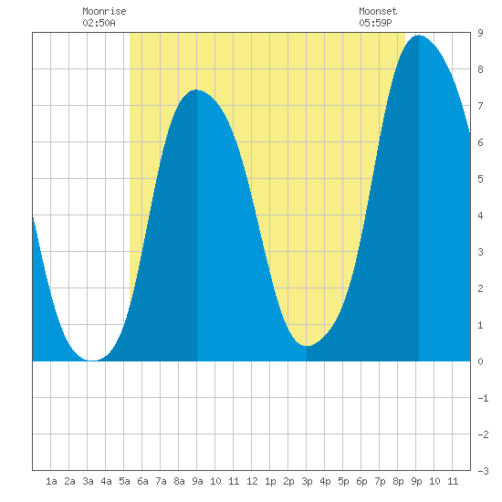 Port Washington tide chart for Friday, June 12, 2026