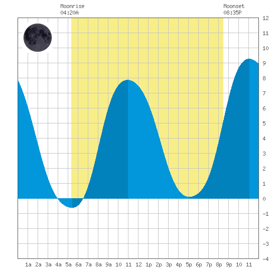 Port Washington tide chart for Sunday, June 14, 2026