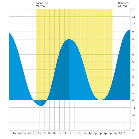 Port Washington tide chart for Monday, June 15, 2026