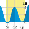 Port Washington tide chart for Monday, June 15, 2026