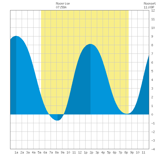 Port Washington tide chart for Wednesday, June 17, 2026