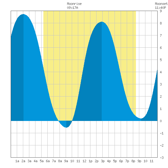 Port Washington tide chart for Thursday, June 18, 2026
