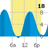 Port Washington tide chart for Thursday, June 18, 2026