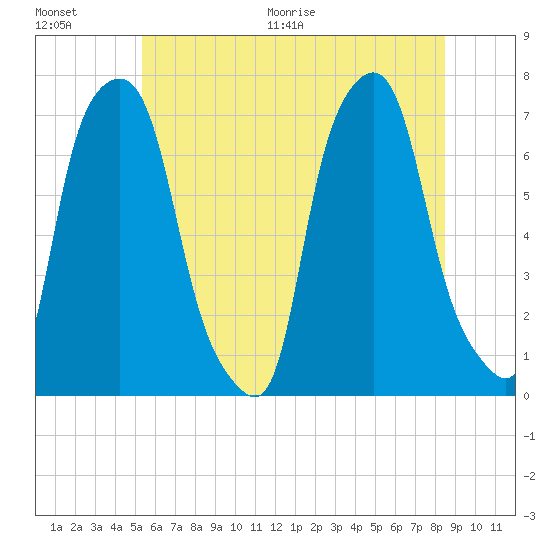 Port Washington tide chart for Saturday, June 20, 2026