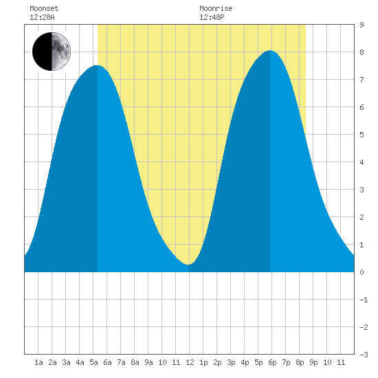 Port Washington tide chart for Sunday, June 21, 2026