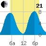 Port Washington tide chart for Sunday, June 21, 2026