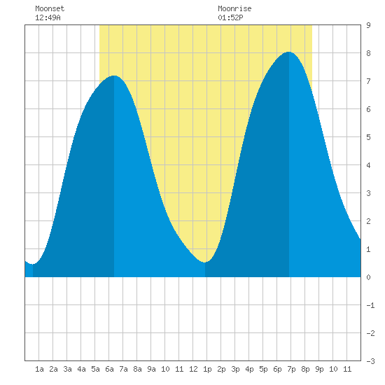 Port Washington tide chart for Monday, June 22, 2026