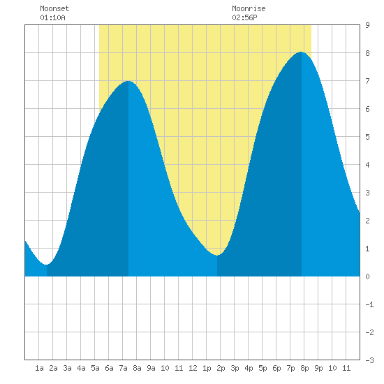Port Washington tide chart for Tuesday, June 23, 2026