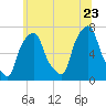 Port Washington tide chart for Tuesday, June 23, 2026