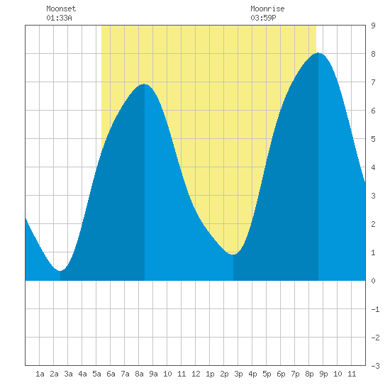 Port Washington tide chart for Wednesday, June 24, 2026