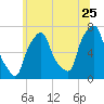 Port Washington tide chart for Thursday, June 25, 2026
