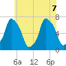 Port Washington tide chart for Sunday, June 7, 2026