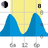 Port Washington tide chart for Monday, June 8, 2026
