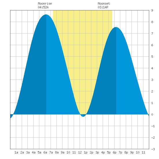 Port Wentworth tide chart for Sunday, January 10, 2021