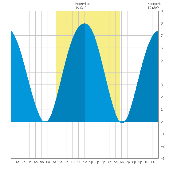 Port Wentworth tide chart for Sunday, January 17, 2021