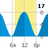 Port Wentworth tide chart for Sunday, January 17, 2021