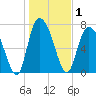 Port Wentworth tide chart for Friday, January 1, 2021