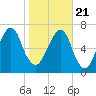 Port Wentworth tide chart for Thursday, January 21, 2021