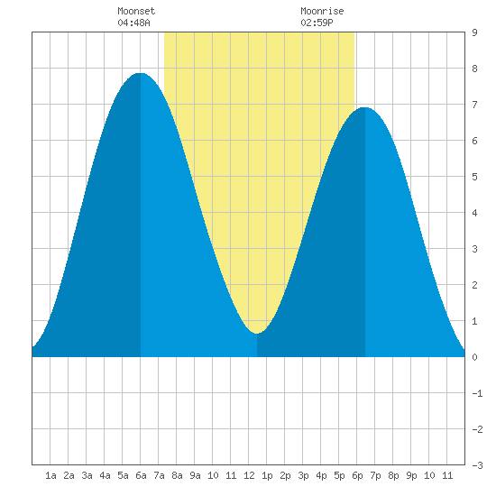 Port Wentworth tide chart for Monday, January 25, 2021