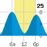 Port Wentworth tide chart for Monday, January 25, 2021