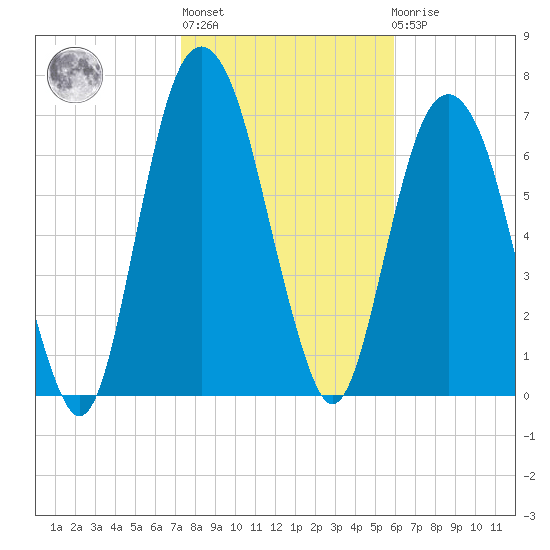 Port Wentworth tide chart for Thursday, January 28, 2021