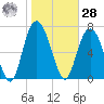 Port Wentworth tide chart for Thursday, January 28, 2021