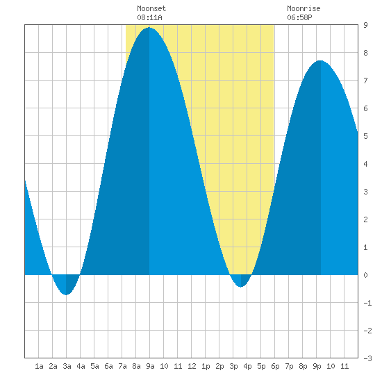 Port Wentworth tide chart for Friday, January 29, 2021