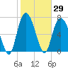 Port Wentworth tide chart for Friday, January 29, 2021