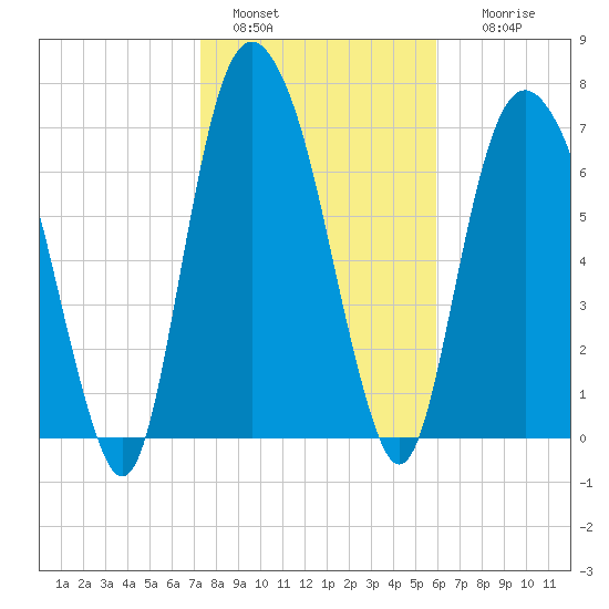 Port Wentworth tide chart for Saturday, January 30, 2021