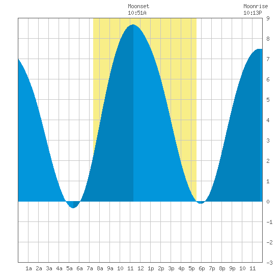 Port Wentworth tide chart for Sunday, January 3, 2021