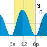 Port Wentworth tide chart for Sunday, January 3, 2021