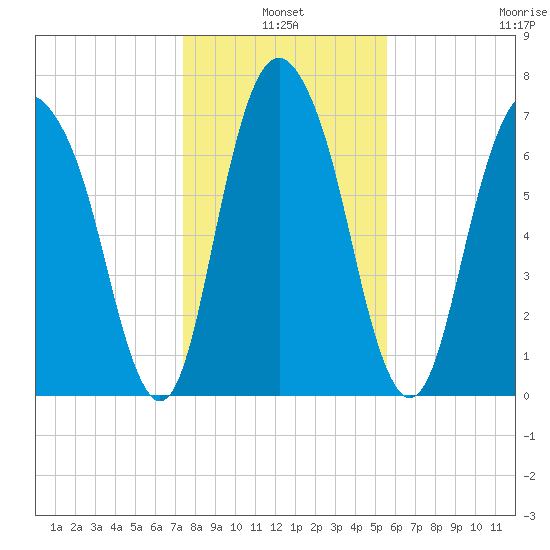 Port Wentworth tide chart for Monday, January 4, 2021