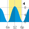 Port Wentworth tide chart for Monday, January 4, 2021
