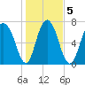 Port Wentworth tide chart for Tuesday, January 5, 2021