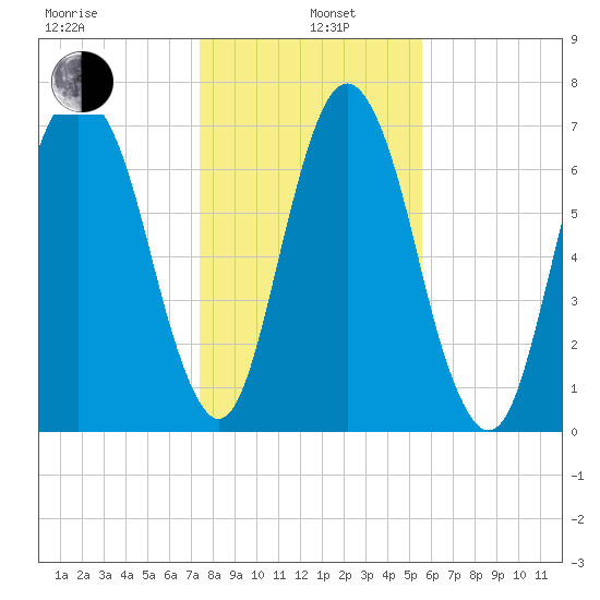 Port Wentworth tide chart for Wednesday, January 6, 2021