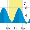 Port Wentworth tide chart for Thursday, January 7, 2021
