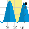 Port Wentworth tide chart for Wednesday, February 10, 2021