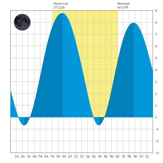 Port Wentworth tide chart for Thursday, February 11, 2021
