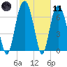 Port Wentworth tide chart for Thursday, February 11, 2021