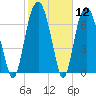 Port Wentworth tide chart for Friday, February 12, 2021