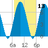 Port Wentworth tide chart for Saturday, February 13, 2021