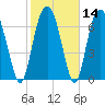 Port Wentworth tide chart for Sunday, February 14, 2021