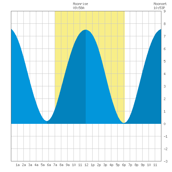 Port Wentworth tide chart for Tuesday, February 16, 2021