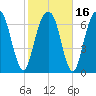 Port Wentworth tide chart for Tuesday, February 16, 2021