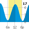 Port Wentworth tide chart for Wednesday, February 17, 2021