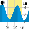 Port Wentworth tide chart for Friday, February 19, 2021